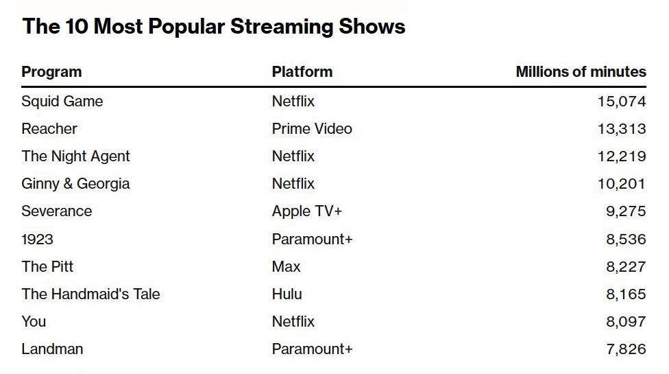 De 10 meest populaire streamingshows van 2025