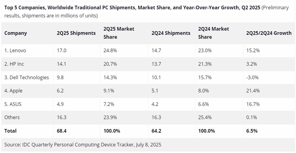 Top 5 bedrijven op basis van wereldwijde desktop PC-zendingen