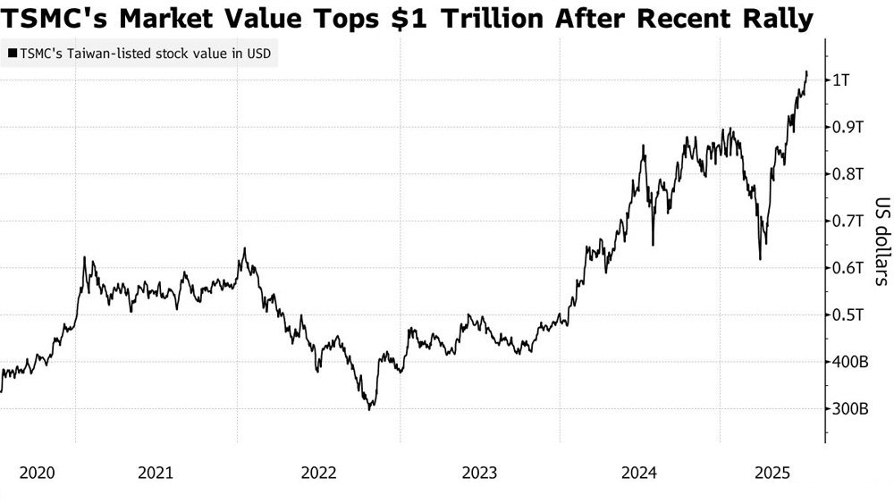 Illustratie: Bloomberg TSMC-aandeelprijs na recente rally