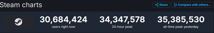 Het nieuwe record van Steam - de piek online van de service heeft de 35 miljoen mensen overschreden-2