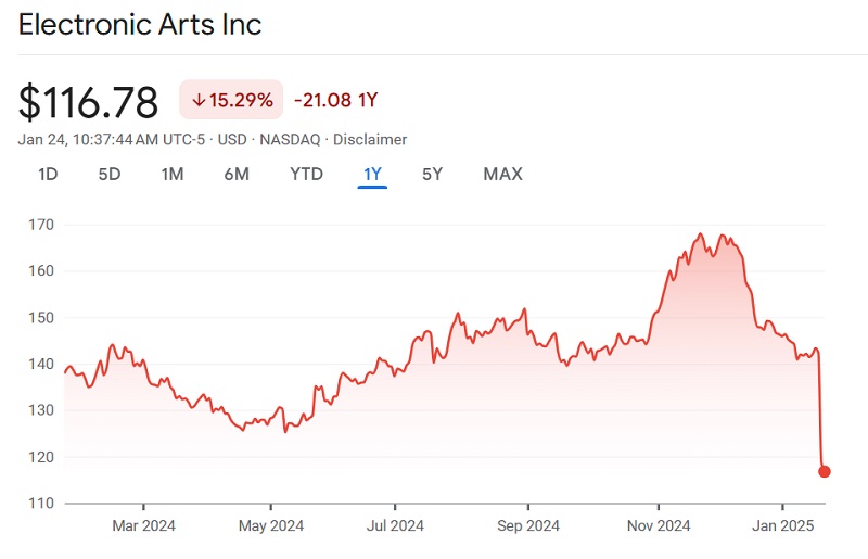 Electronic Arts aandelenkoers. Bron: Google Financiën