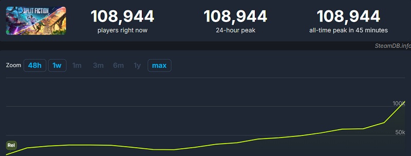 Grafiek van gebruikersactiviteit in Steam