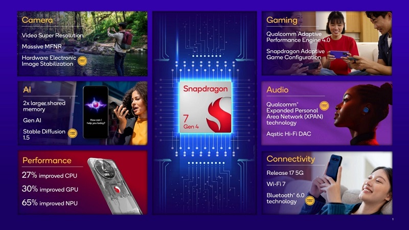 Snapshot van Snapdragon 7 Gen 4 chipset Snapshot van Snapdragon 7 Gen 4 chipset